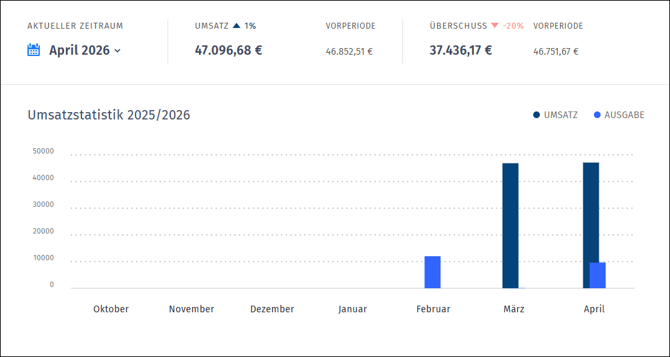 Gezeigt wird die Umsatzübersicht im orgaMAX Dashboard